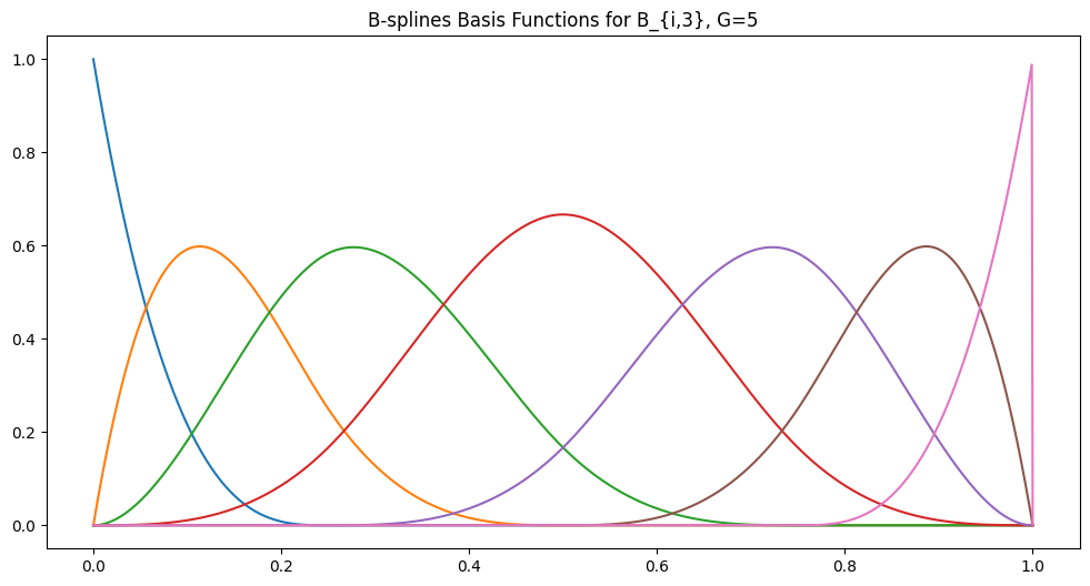 B-spline Basis Functions