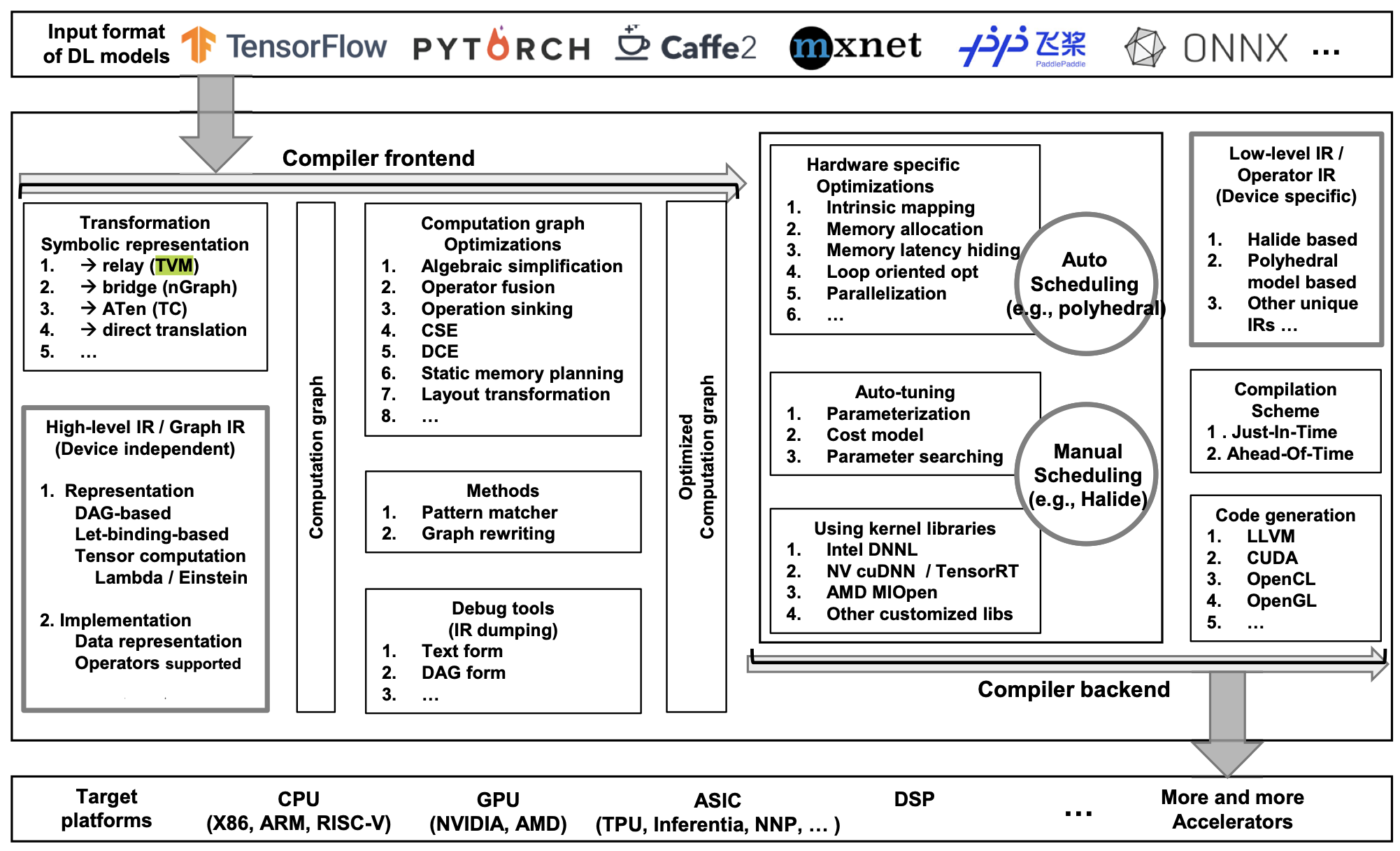 compilers