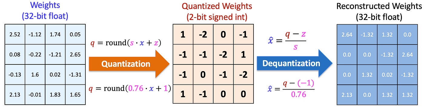 Quantization.