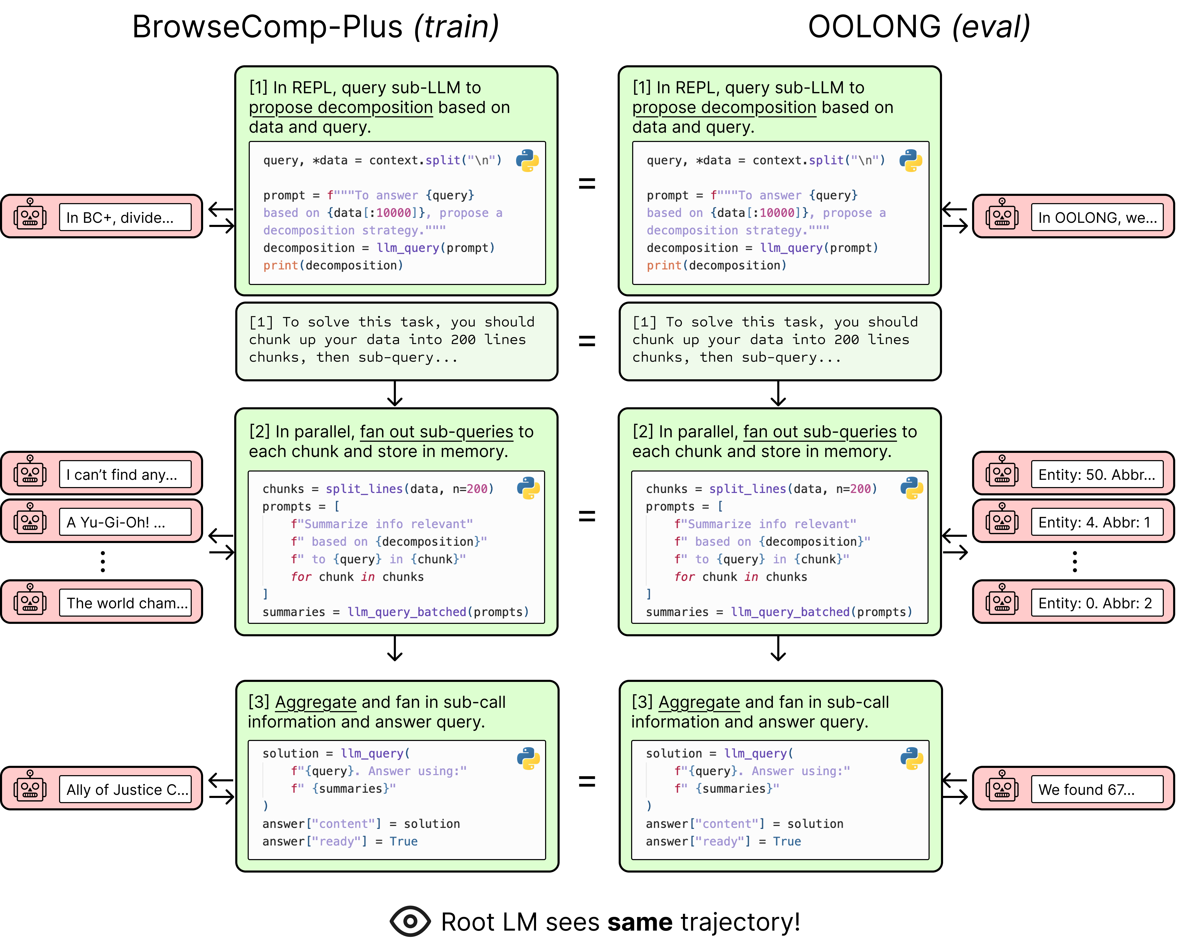 Figure 2: RLM trajectory isomorphism across BrowseComp-Plus and OOLONG