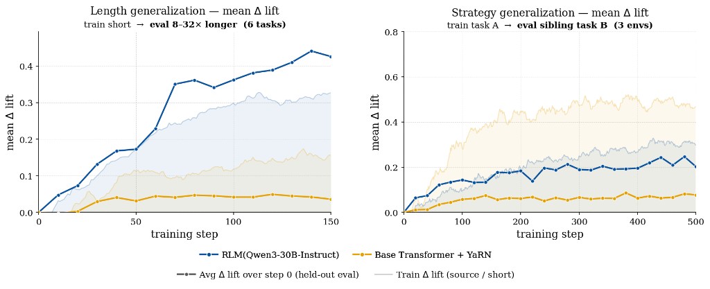 Figure 1: Length and strategy generalization lift