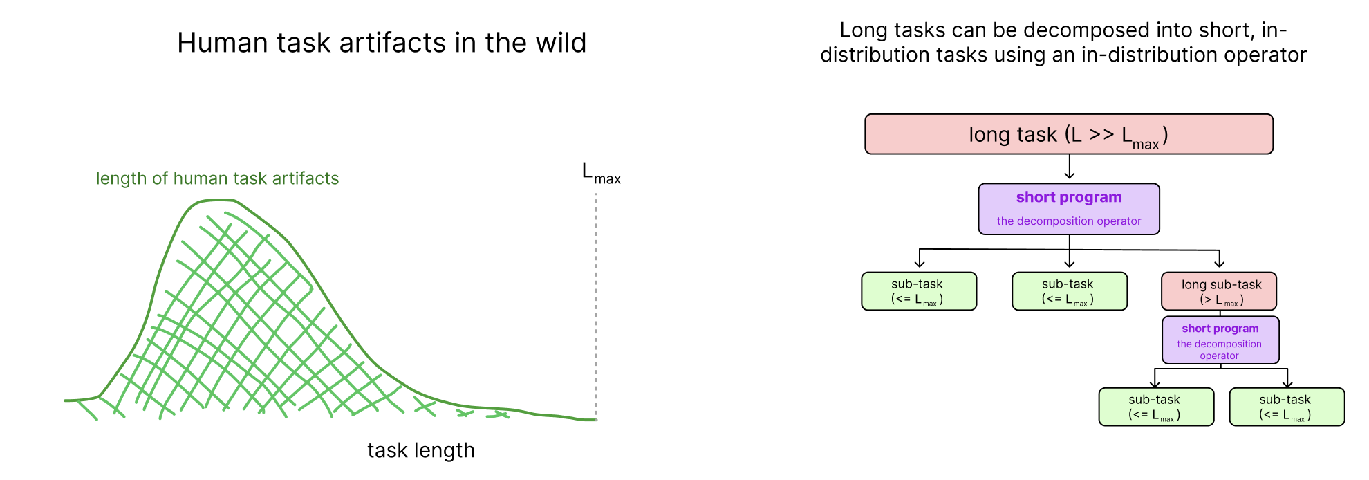 Figure 3: MGH long-task decomposition