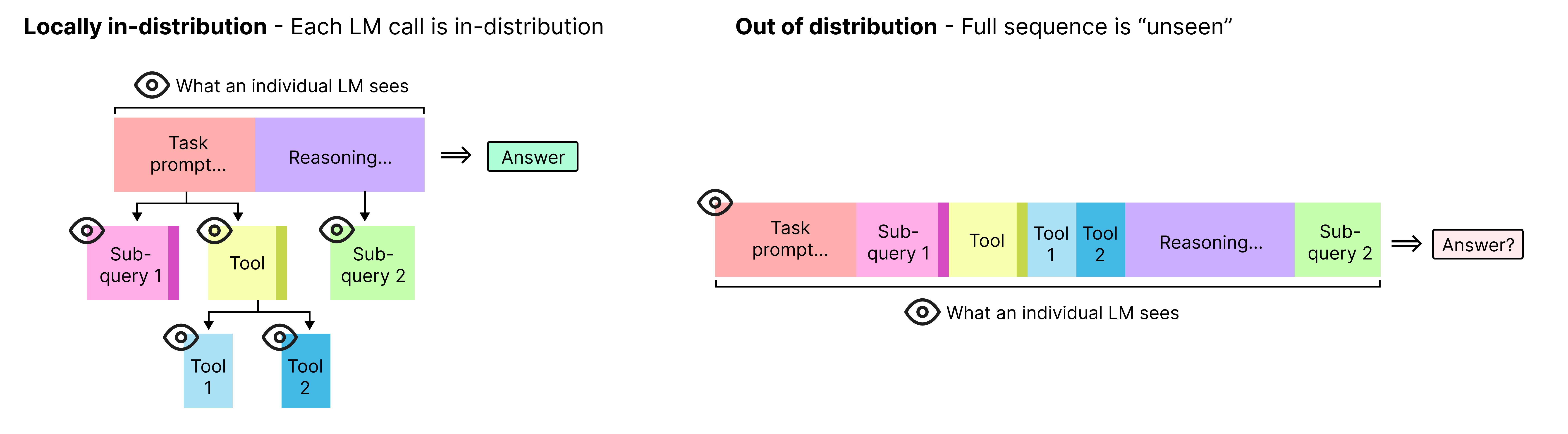 Figure 4: Locally in-distribution LM systems