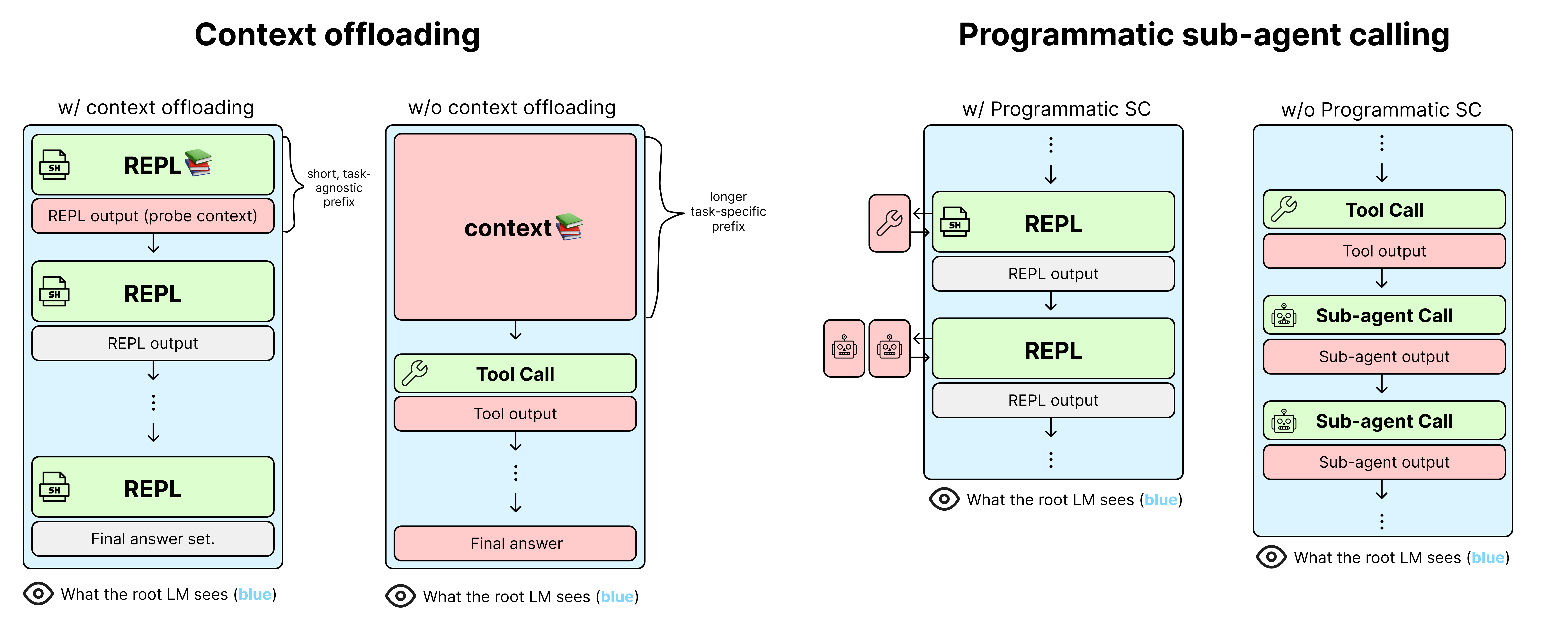 Figure 5: Context offloading and programmatic sub-agent calling