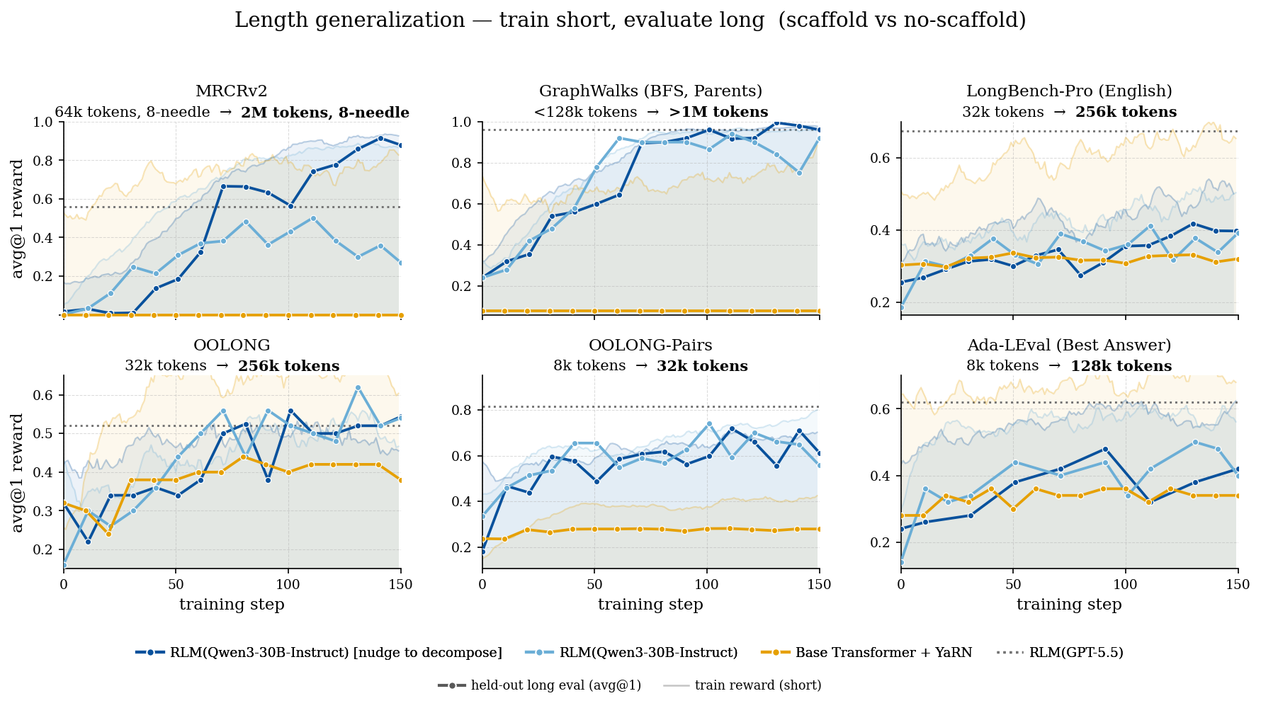 Figure 6: Length generalization training curves