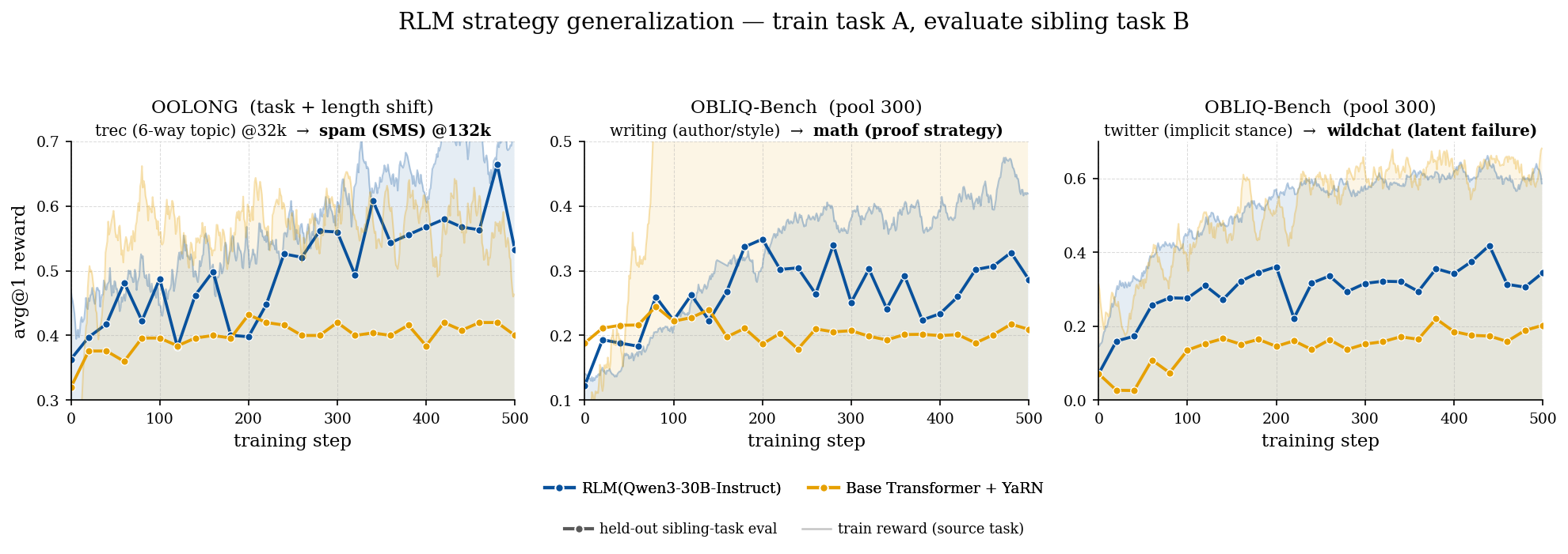 Figure 7: Strategy generalization training curves