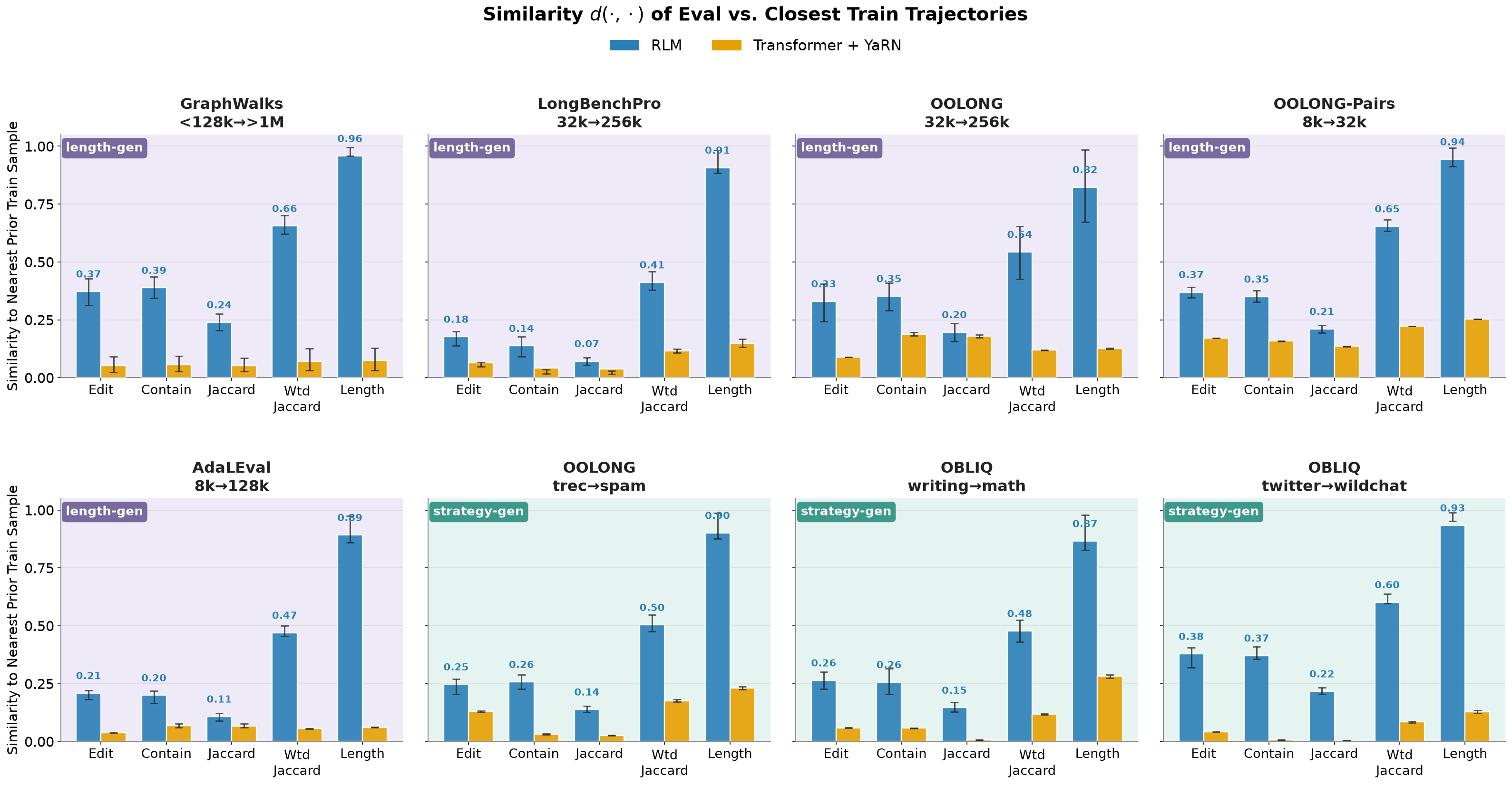 Figure 8: Similarity of eval vs closest train trajectories