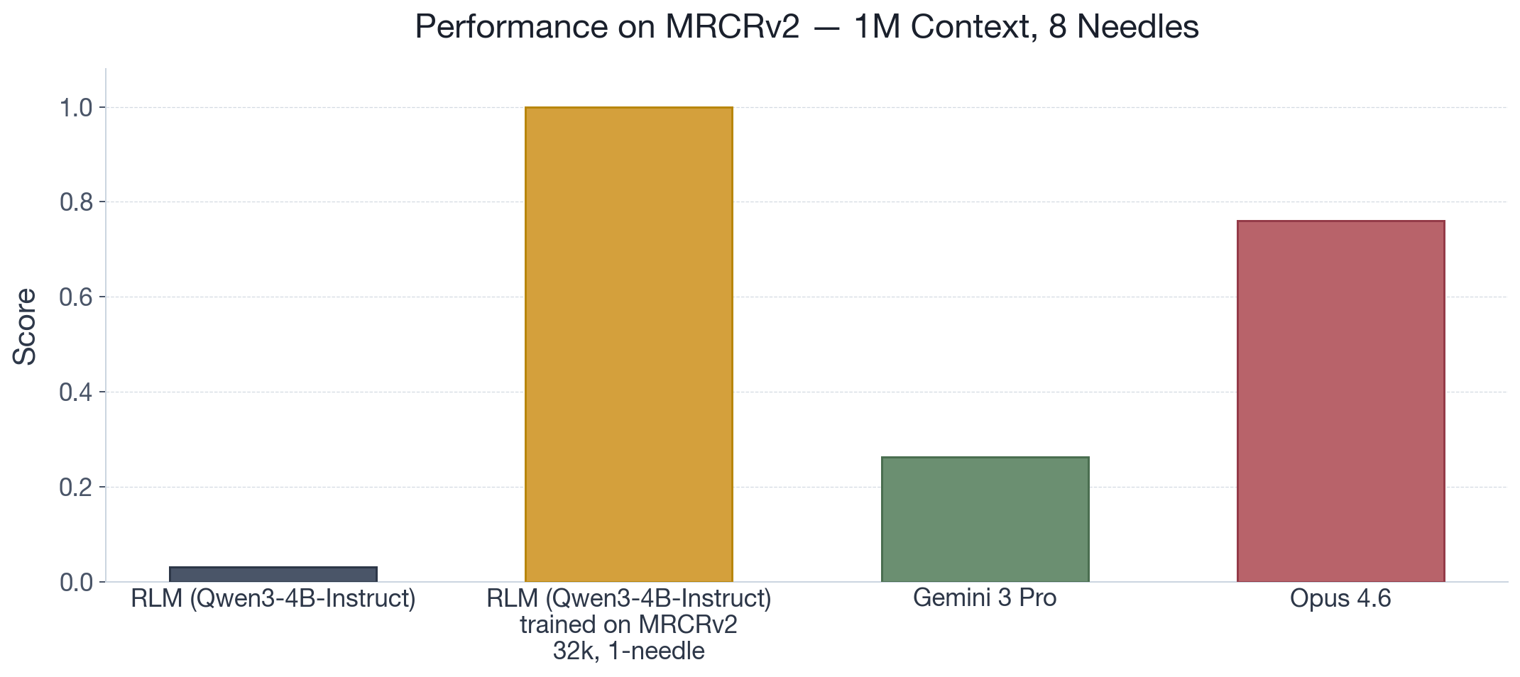 Figure 2: RLM decomposition evidence on long-context benchmark