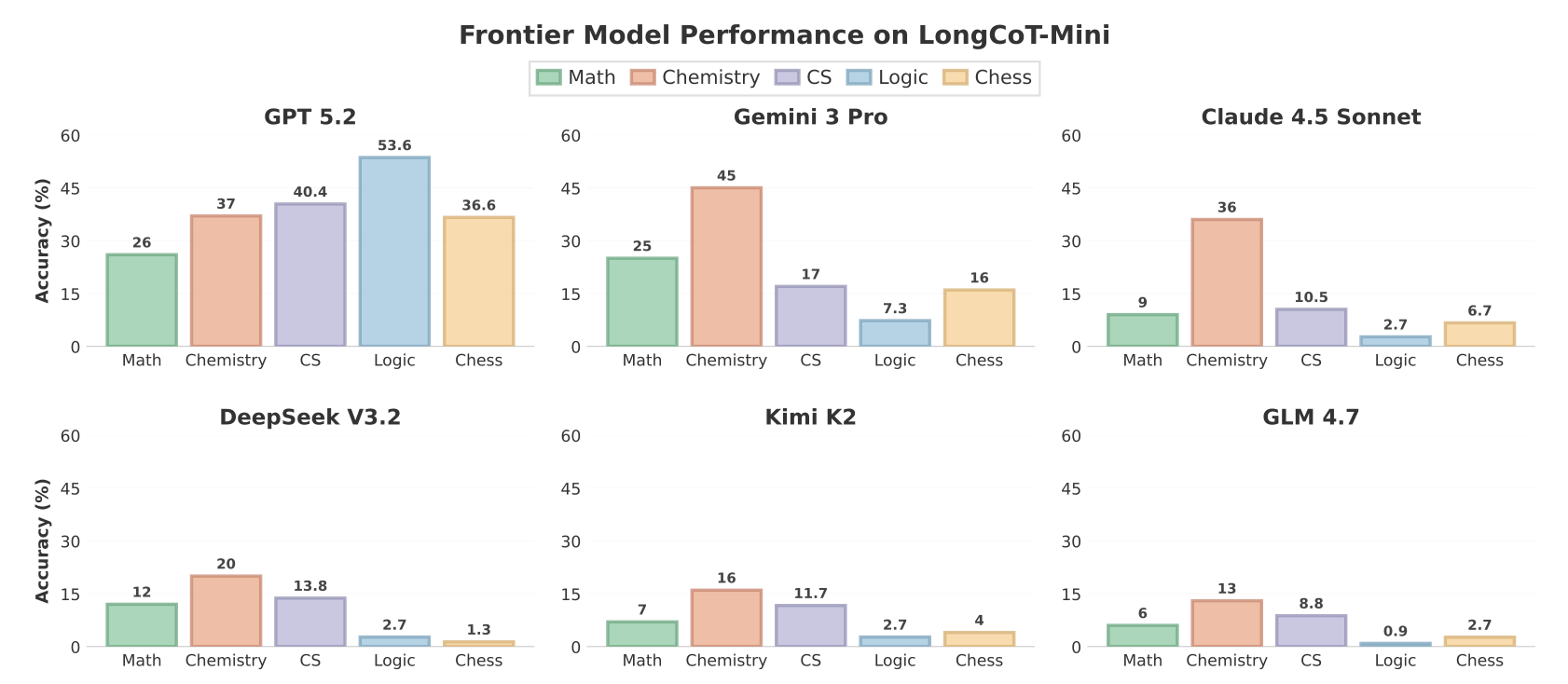 longcot figure 9 results