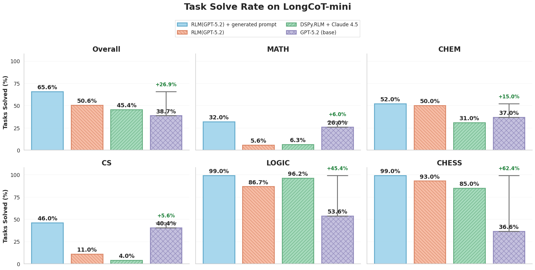 updated longcot-mini results plot