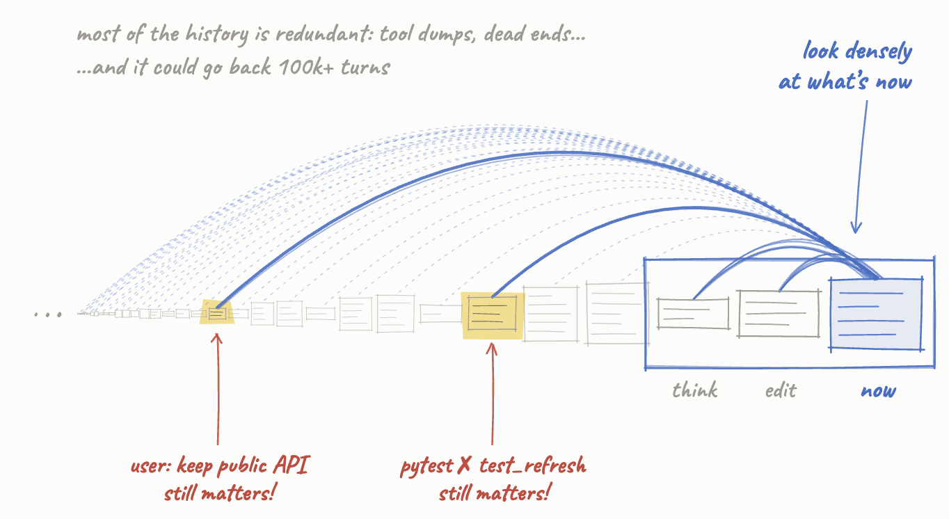 A sketch of an agent trajectory where older history is sparse and the current window is attended to densely.