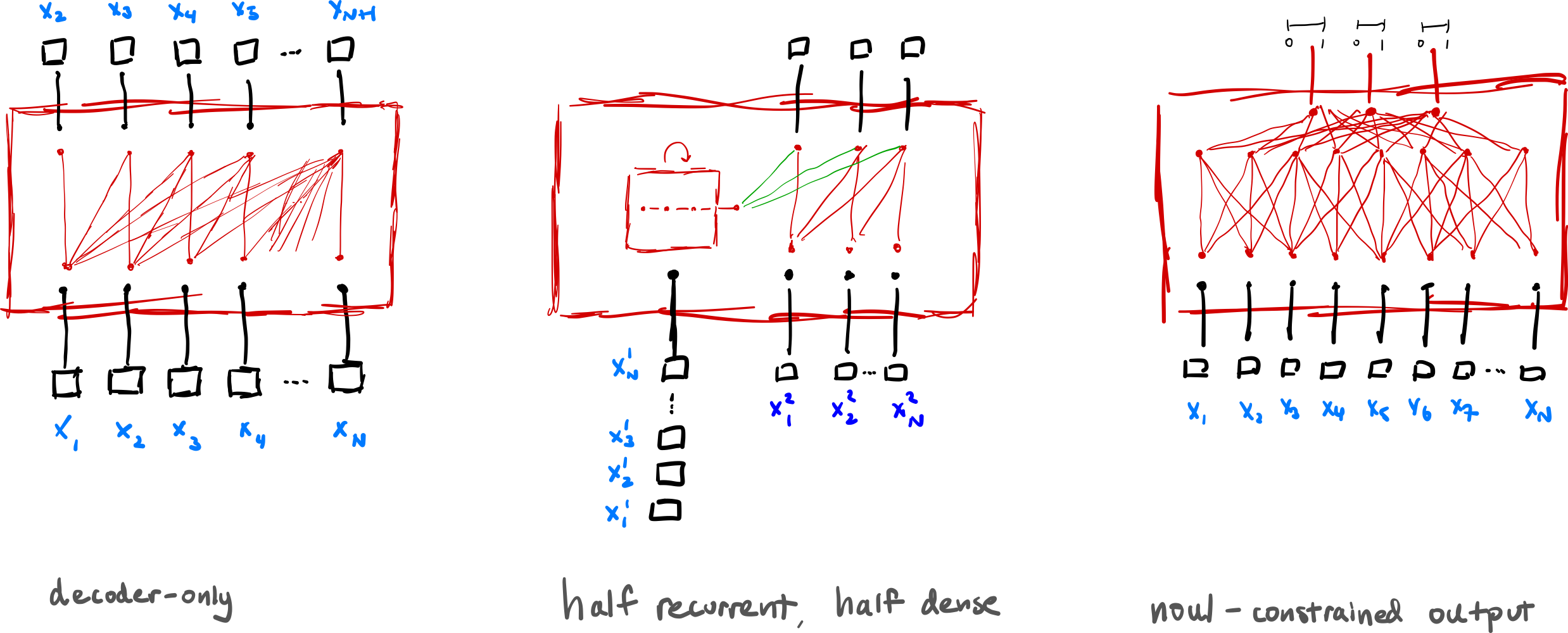 Three sketches of language model input and output shapes: decoder-only, half recurrent and half dense, and a row-constrained output.