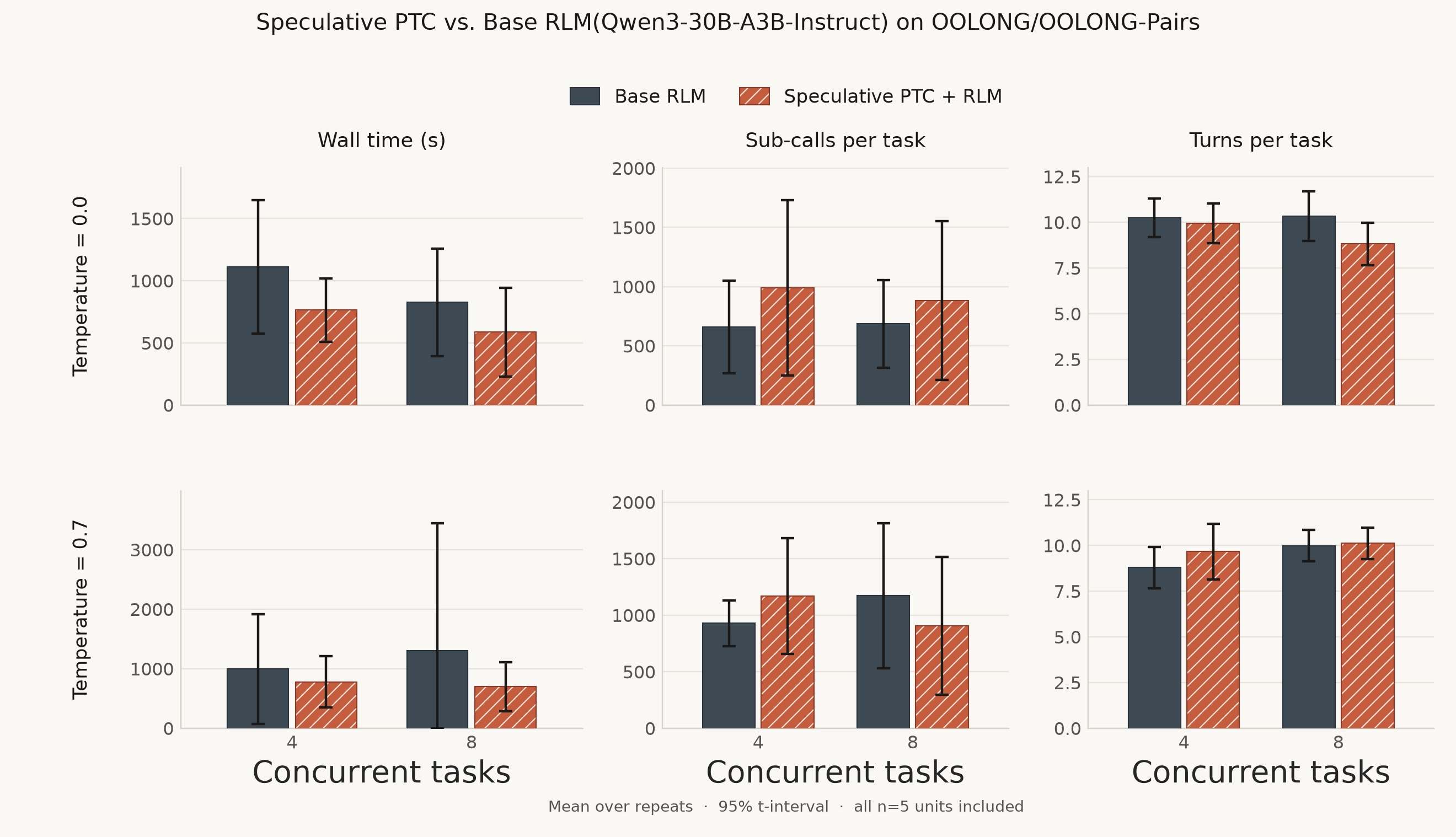 Speculative PTC vs. Base RLM on OOLONG and OOLONG-Pairs